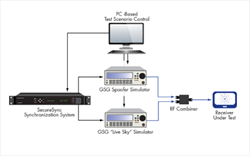 GNSS Vulnerability Test Systems Spectracom