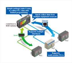 M2M Gateway series PLC Master Contec