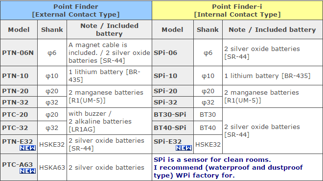 thong so Point Finder Series