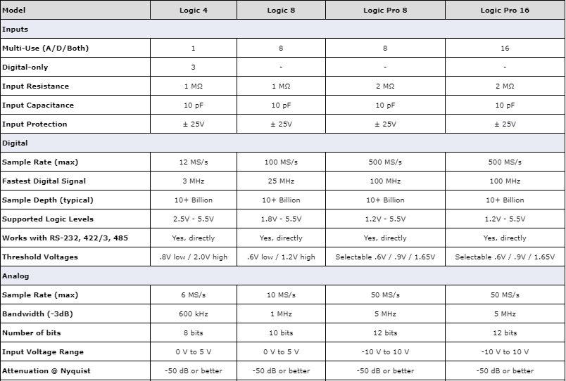 thong-so-ky-thuat-USB-Logic-Analyzer-Series-Logic 4-R